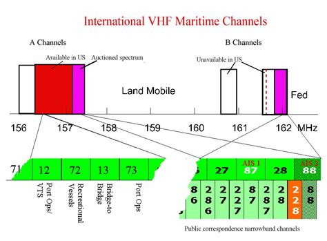 vhf channels for public use.